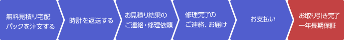 見積りパックを注文する - 見積りパックに時計を梱包し、返送する - 見積りを確認し、修理を依頼する - 修理された時計を確認し、お支払い - お取り引き完了一年長期保証