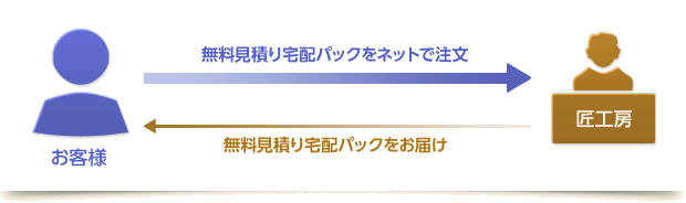 見積りパックを注文する