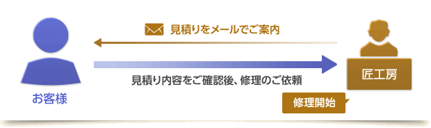 お見積り結果のご連絡・修理依頼
