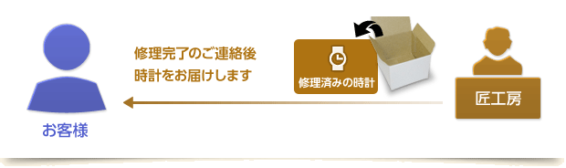修理完了のご連絡、お届け
